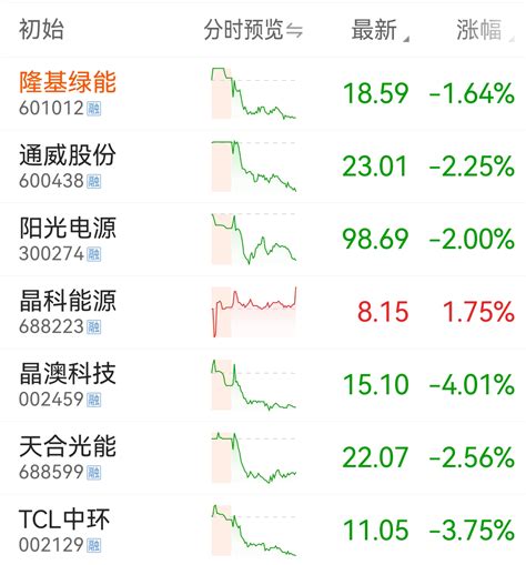 光伏板块的两次异动隆基绿能601012股吧东方财富网股吧