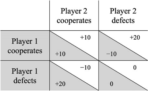 An example for the payoff matrix of a Prisoner’s Dilemma game. Values... | Download Scientific ...