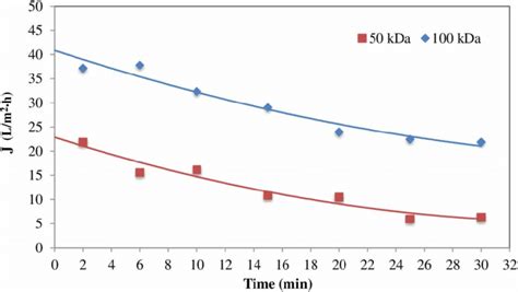 Permeate Flux Decline During EC UF Process For 50 And 100 KDa UF