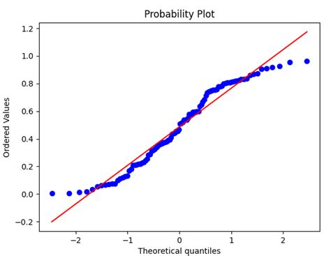 Как построить график нормальных вероятностей в Python Stack Overflow