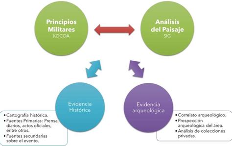 Ejes Metodol Gicos Abordados En El Estudio Del Campo De Batalla De