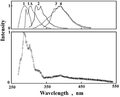 Bottom—fluorescence Emission Spectrum From A Solution With Asphaltene