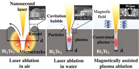 High Precision And Low Damage Microchannel Construction Via