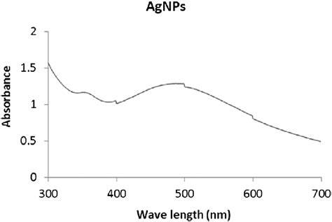 Uvvis Spectra Of The Synthesized Silver Nanoparticles Download