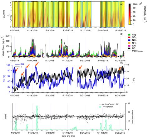 Acp Size Segregated Particle Number And Mass Concentrations From