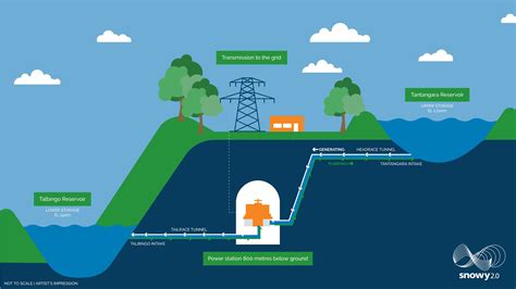 Australias Largest Committed Renewables Project Snowy 2 0 To Be