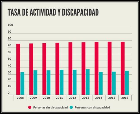 Oed06b Observatorio Estatal De La Discapacidad