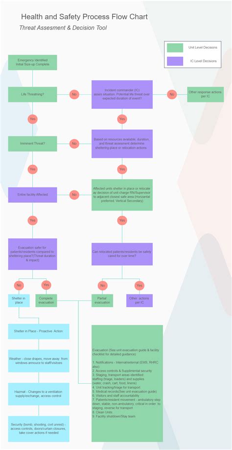 Health And Safety Process Flow Chart