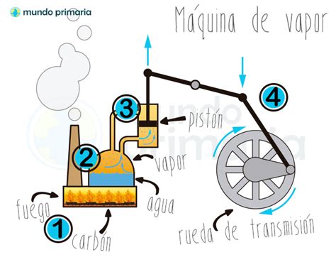 The Industrial Revolution Baamboozle Baamboozle The Most Fun