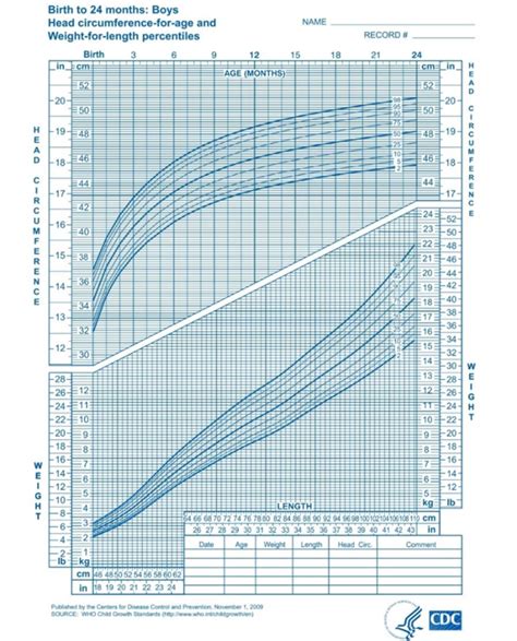 Gambar 9 2 Grafik Lingkar Kepala Menurut Umur Dan Download Scientific Diagram