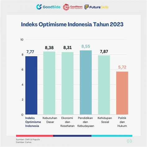 Gnfi Dan Populix Rilis Hasil Survei Optimisme Generasi Muda Indonesia