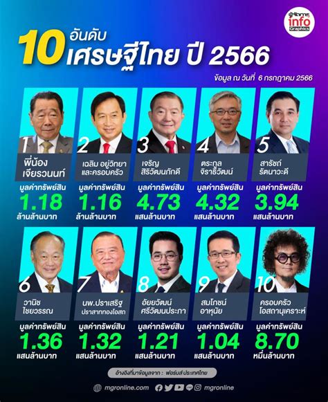 10 อนดบ เศรษฐไทย ประจำป 2566