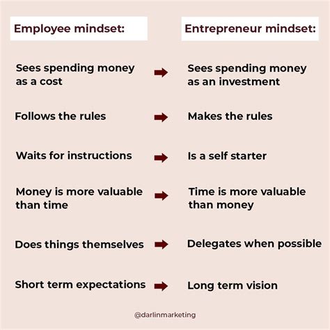 Employee Mindset Vs Entrepreneur Mindset Entrepreneur Mindset