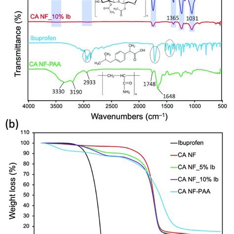 A Ftir Spectra Analyzed Between 4000 And 500 Cm −1 And B Tga Download Scientific Diagram