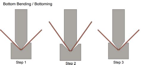 Sheet Metal Bending Operation Types Methods And Applications