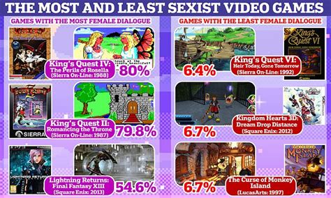 Are These The Most Sexist Video Games Study Reveals Games With The