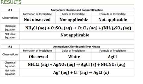 Solved RESULTS Ll 1 Ammonium Chloride And Copper L Sulfate