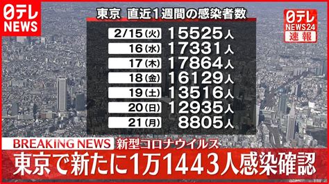 【速報】東京1万1443人の新規感染確認 新型コロナ 22日 Tkhunt