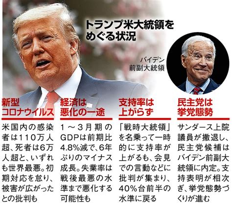 トランプ氏「信任」が一変 米大統領選、バイデン氏優勢 アメリカ大統領選挙2020：朝日新聞デジタル