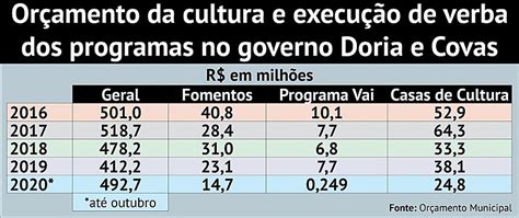 Desmonte Marca Atua O De Doria E Covas No Setor Da Cultura Pol Tica