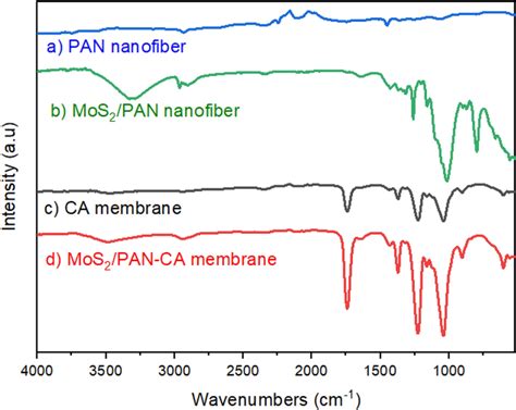 Ftir Spectrum Of A Pan Nanofiber B Mos Pan Nanofiber C Ca