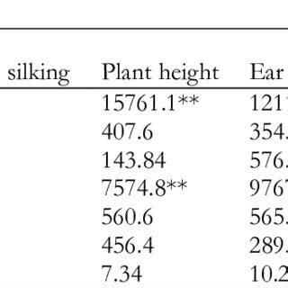 Combined Analysis Of Variance For Grain Yield And Other Traits Of Maize