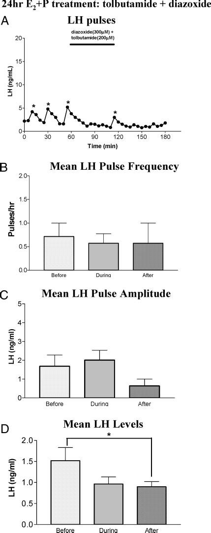 Representative Profile Of Pulsatile LH Release A In OVX 24 H E 2