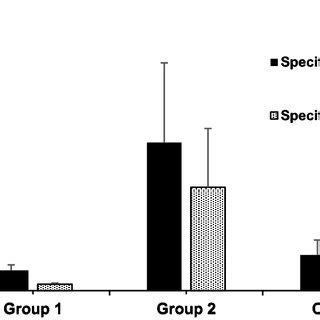 Total IgG And IgA Anti T Circumcincta In Mucus From Groups 1 And 2