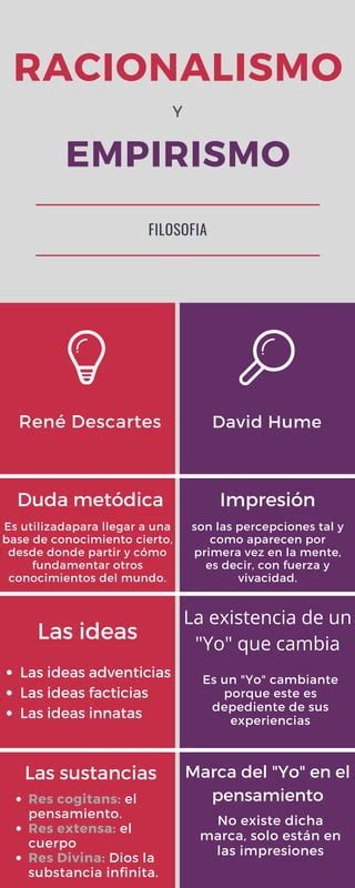 Infografía Racionalismo Y Empirismo Pdf