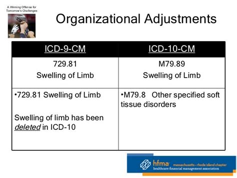 Icd 10 Code For Lower Extremity Swelling