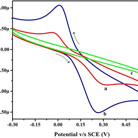 Cyclic Voltammograms For The Presence And Absence Blank Curve ‘c Of Download Scientific