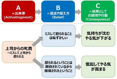 思い込みによって、行動が変わってしまう？行動を促すために必要な認知行動療法とは エリスのabc理論 │ ビジネスゲーム研究所