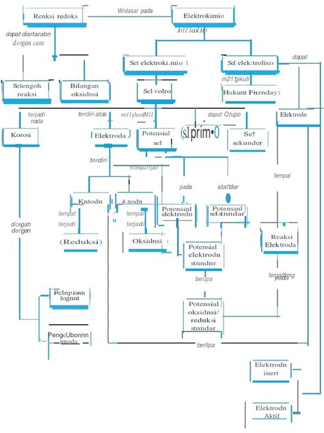 Peta Konsep Reaksi Redoks Dan Elektro Kimia Pdf