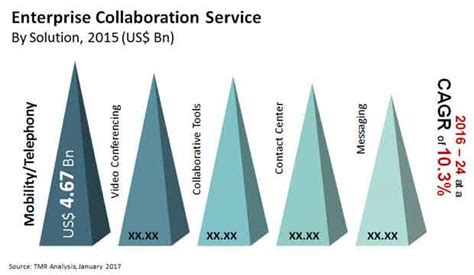 Enterprise Collaboration Service Market Growth Insights By 2024