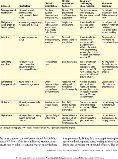 Differential Diagnosis Of Pleural Effusion Download Scientific Diagram