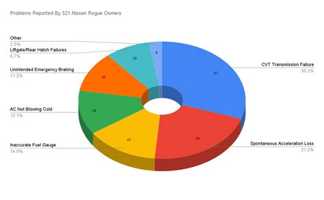 Most Common Problems With Nissan Rogue We Asked Owners The