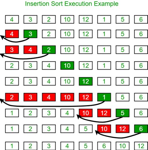 Insertion Sort Algorithm What Is It And How Do We Do Go About It By Mthandazo Medium