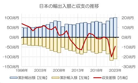 日本経済は貿易赤字でも「いまのところ」全く心配ない 新宿会計士の政治経済評論