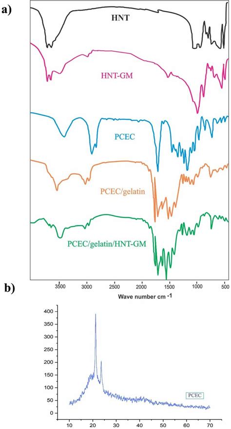 A Ft Ir Spectra Of Samples B X Ray Spectra Of The Pcl Pec6000 Pcl