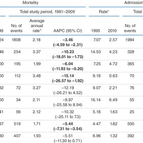 Trends In Age And Sex Standardized Mortality And Admission To Hospital