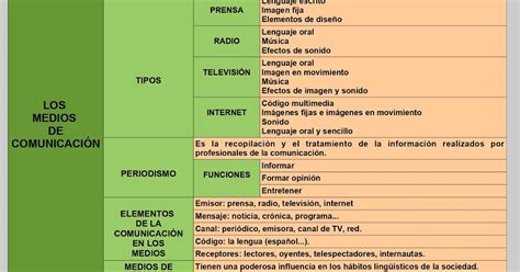 Palabras En El Aire Perdidas Esquema Los Medios De ComunicaciÓn 3º Eso