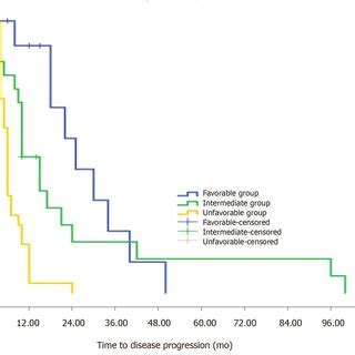 Risk Stratification For Predicting Time To Progression During