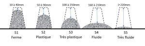 Classes De Consistance Du B Ton Tout Sur Le B Ton