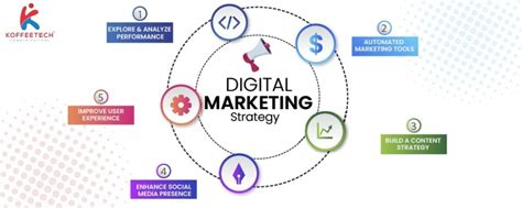 How To Plan Your 2023 Digital Marketing Strategy Koffeetech Communications