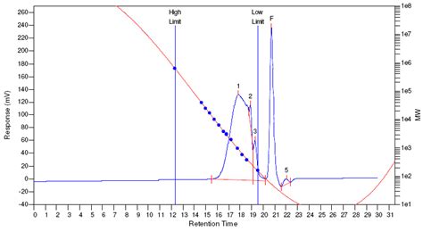 Gpc Chromatogram Of Poly α Ms Obtained By 15 Of Na Mmt Catalytic Download Scientific