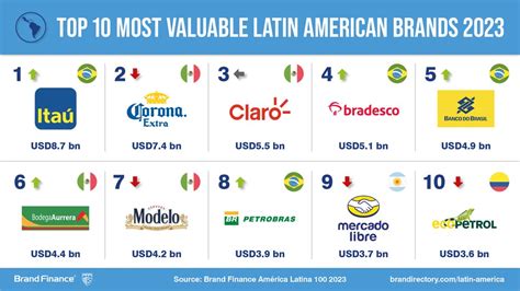 Ita A Marca Mais Valiosa Da Am Rica Latina Segundo Ranking Da Brand