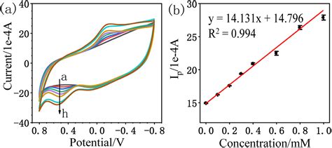 Electrochemical Behaviour Of Cellulose Reduced Graphene Oxide Carbon