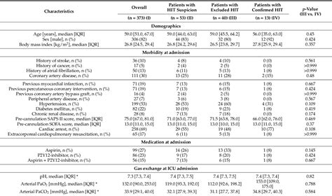 Table 1 From Heparin Induced Thrombocytopenia In Patients Undergoing Venoarterial Extracorporeal