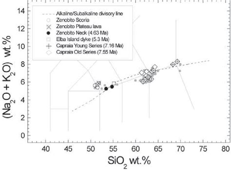 Total Alkali Silica Tas Classification Diagram Le Maitre For