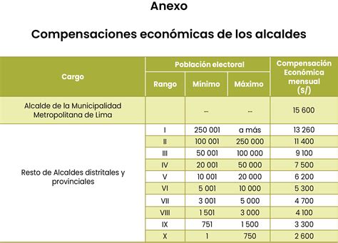 Cu Nto Gana Un Alcalde En El Per Lp